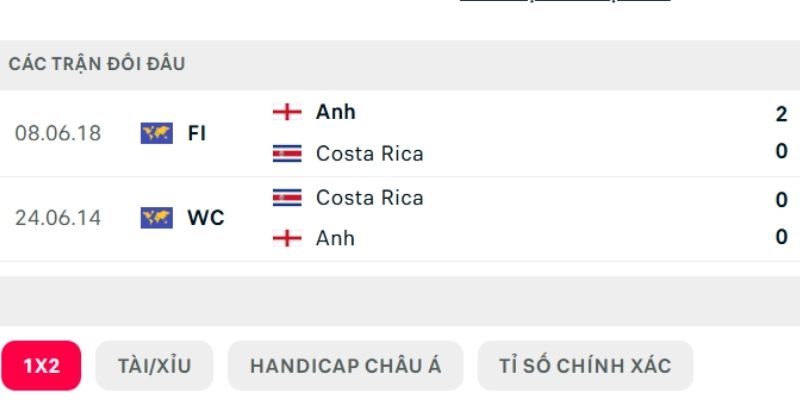 Bảng thành tích đối đầu Anh vs Costa Rica