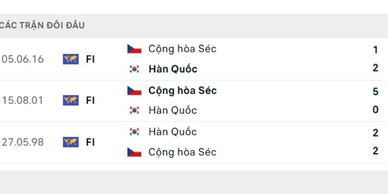 Bảng thành tích đối đầu Hàn Quốc vs Cộng hòa Séc