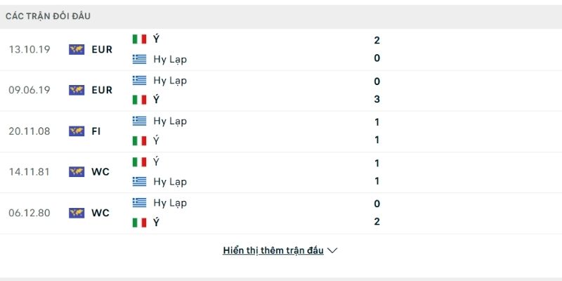 Bảng thành tích đối đầu Hy Lạp vs Italia