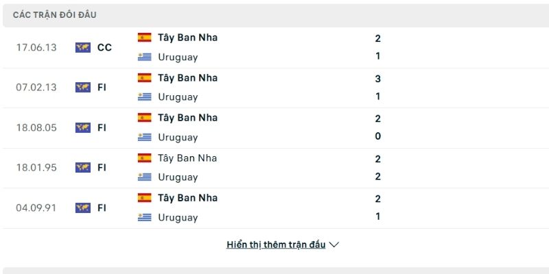Lịch sử so tài Uruguay vs Tây Ban Nha