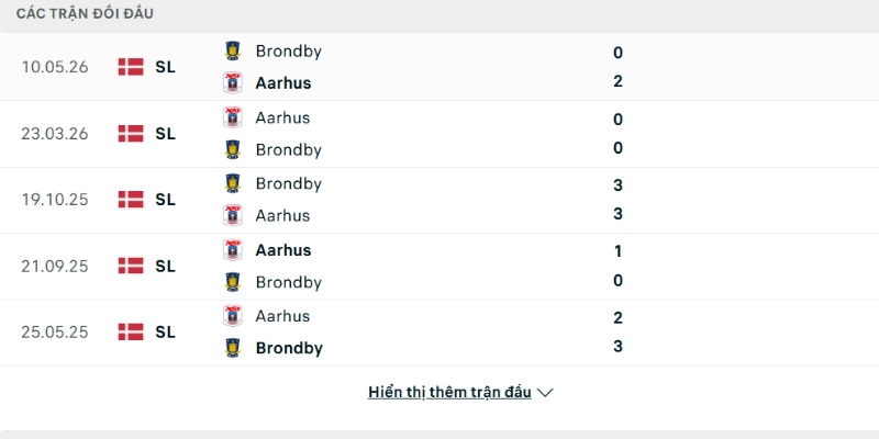 Lịch sử so tài Aarhus vs Brondby
