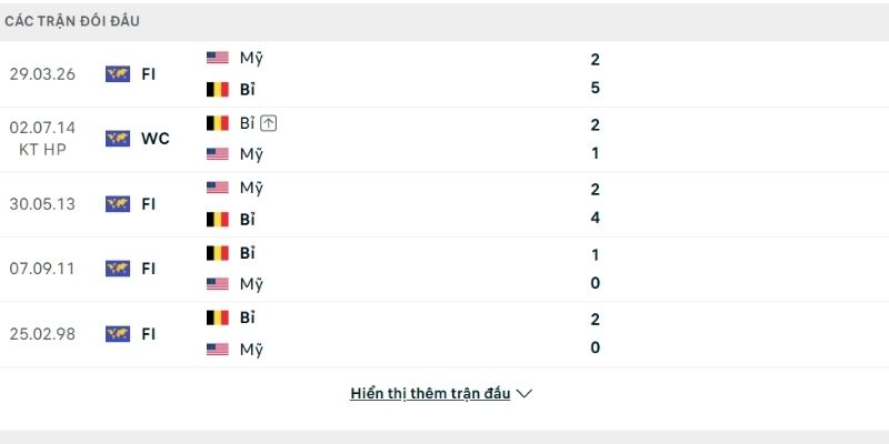 Lịch sử đối đầu Mỹ vs Bỉ