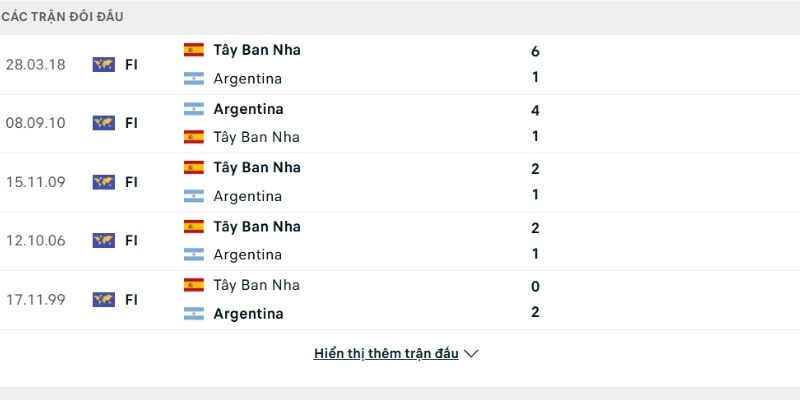 Bảng thành tích đối đầu Tây Ban Nha vs Argentina