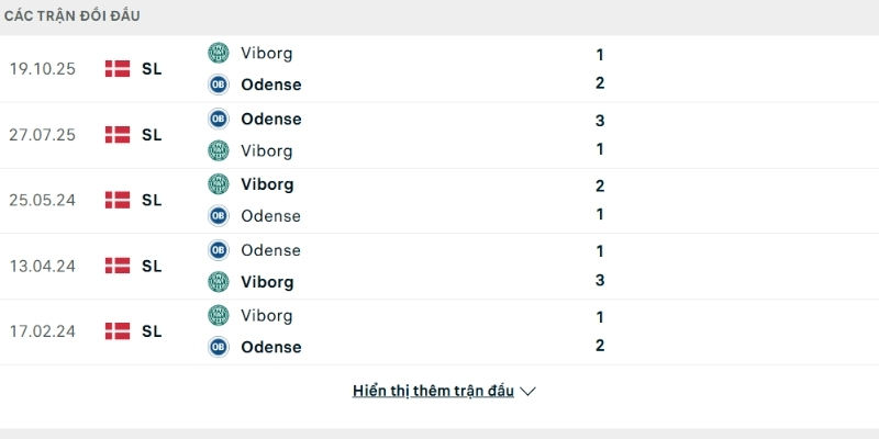 Lịch sử so tài Viborg vs Odense