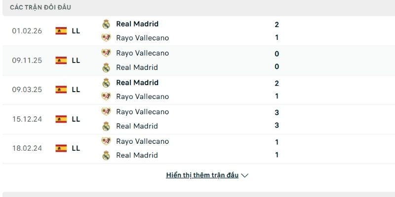 Lịch sử so tài Real Madrid vs Rayo Vallecano