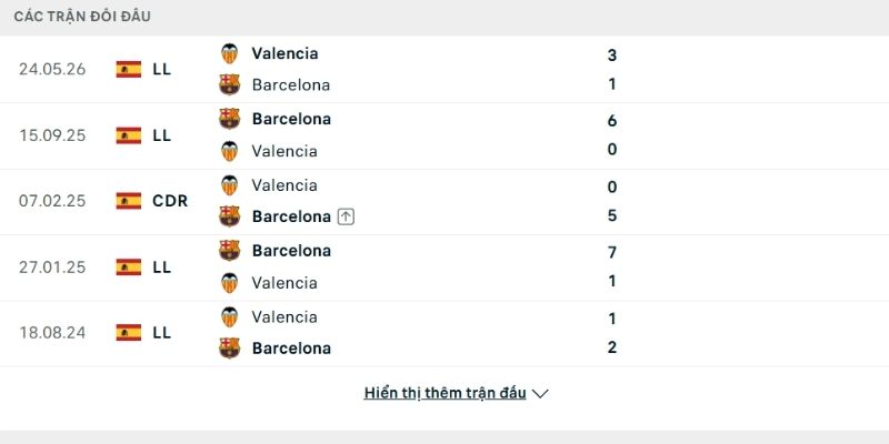 Lịch sử so tài Valencia vs Barcelona